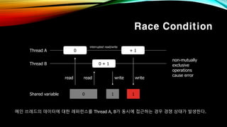 Race Condition
0Thread A + 1
0 + 1Thread B
0Shared variable 1 1
read read write write
메인 쓰레드의 데이터에 대한 레퍼런스를 Thread A, B가 동시에 접근하는 경우 경쟁 상태가 발생한다.
non-mutually
exclusive
operations
cause error
interrupted read/write
 