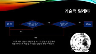 기술적 딜레마
그래픽 카드 성능
이 올랐는가?RT Off
모니터 성능이
올랐는가?
Yes
No
Yes
RT On
No
그래픽 카드 성능이 향상되면 모니터 성능도 발전해서
최신 모니터에 적용할 수 없는 상황이 계속 이어진다.
 