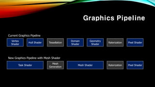 Graphics Pipeline
Vertex
Shader
Hull Shader
Geometry
Shader
Tessellation Pixel ShaderRaterization
Current Graphics Pipeline
New Graphics Pipeline with Mesh Shader
Task Shader Mesh Shader
Domain
Shader
Mesh
Generation
Raterization Pixel Shader
 