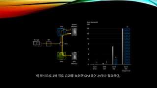 이 방식으로 2배 정도 효과를 보려면 CPU 코어 24개나 필요하다.
 
