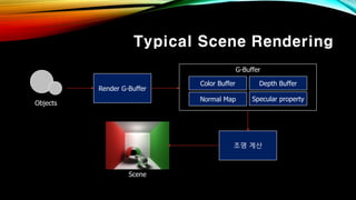 Typical Scene Rendering
Render G-Buffer
Objects
조명 계산
Scene
Color Buffer Depth Buffer
G-Buffer
Normal Map Specular property
 
