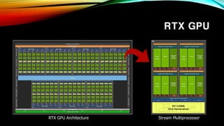 RTX GPU
RTX GPU Architecture Stream Multiprocessor
 