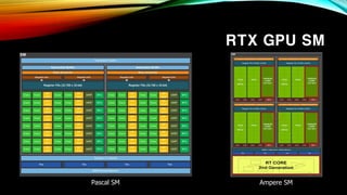 RTX GPU SM
Pascal SM Ampere SM
 
