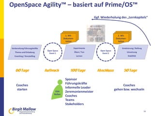 OpenSpace Agility™ – basiert auf Prime/OS™
16
Aufbruch Abschluss100 Tage 30 Tage60 Tage
1. WS-
Dokumen-
tation
2. WS-
Doku...