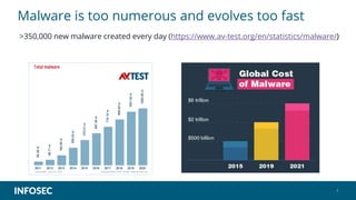 7
Malware is too numerous and evolves too fast
>350,000 new malware created every day (https://www.av-test.org/en/statistics/malware/)
 