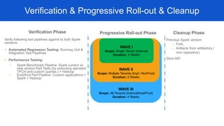 Apache Spark Development Lifecycle @ Workday - ApacheCon 2020 | PDF