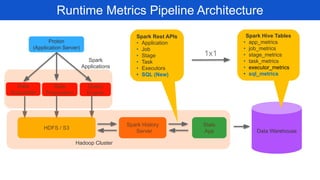 Apache Spark Development Lifecycle @ Workday - ApacheCon 2020 | PDF