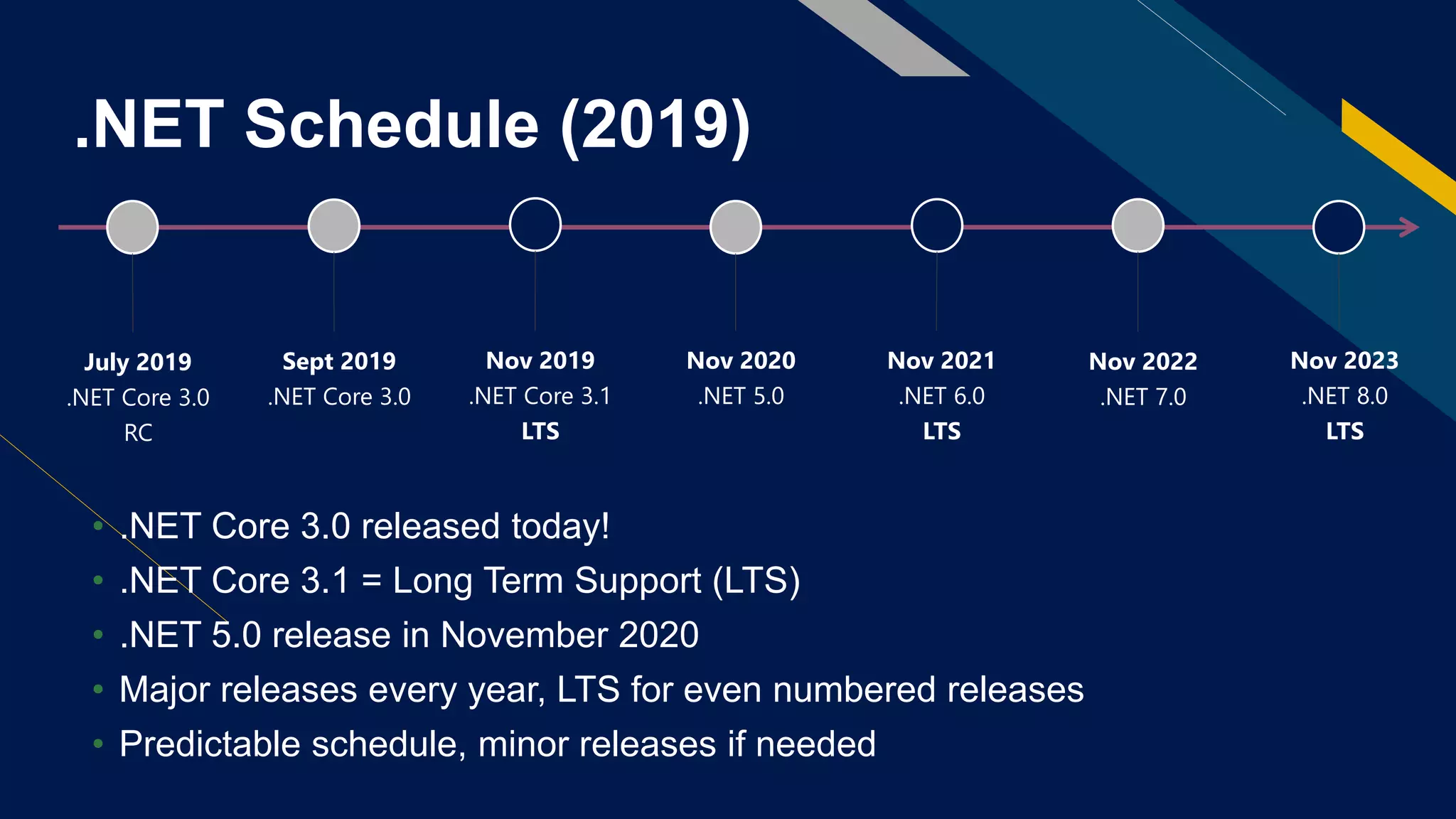 .NET Schedule (2019)
• .NET Core 3.0 released today!
• .NET Core 3.1 = Long Term Support (LTS)
• .NET 5.0 release in November 2020
• Major releases every year, LTS for even numbered releases
• Predictable schedule, minor releases if needed
July 2019
.NET Core 3.0
RC
Sept 2019
.NET Core 3.0
Nov 2019
.NET Core 3.1
LTS
Nov 2020
.NET 5.0
Nov 2021
.NET 6.0
LTS
Nov 2022
.NET 7.0
Nov 2023
.NET 8.0
LTS
 
