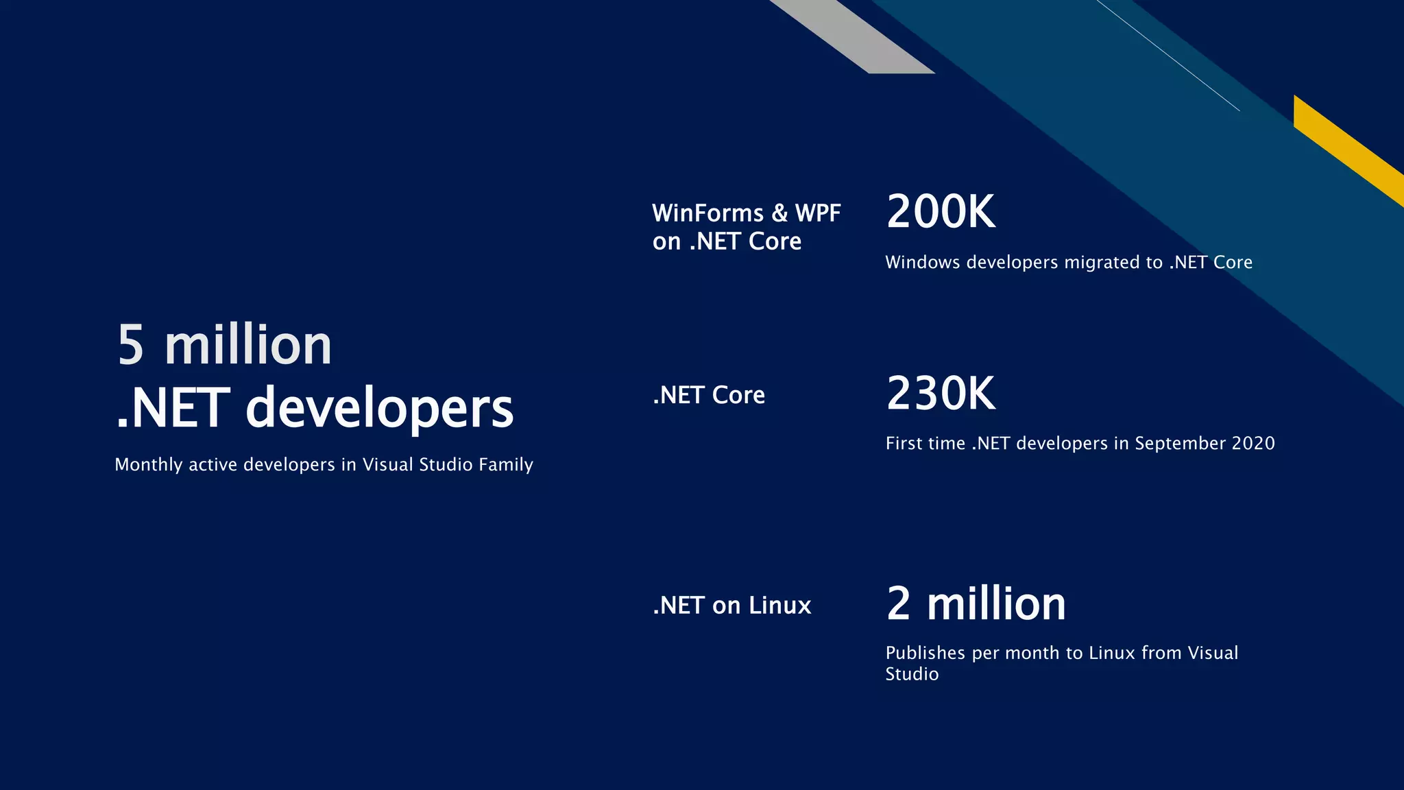 .NET adoption
200K
Windows developers migrated to .NET Core
230K
First time .NET developers in September 2020
2 million
Publishes per month to Linux from Visual
Studio
WinForms & WPF
on .NET Core
.NET Core
.NET on Linux
5 million
.NET developers
Monthly active developers in Visual Studio Family
 