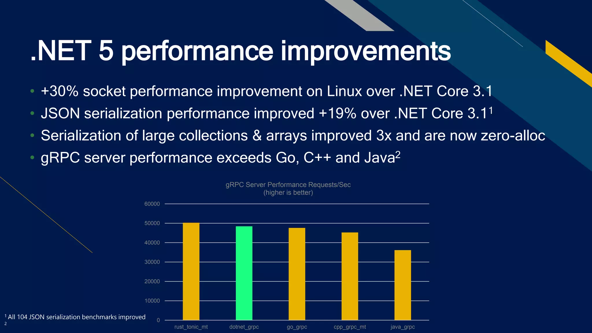 .NET 5 performance improvements
• +30% socket performance improvement on Linux over .NET Core 3.1
• JSON serialization performance improved +19% over .NET Core 3.11
• Serialization of large collections & arrays improved 3x and are now zero-alloc
• gRPC server performance exceeds Go, C++ and Java2
1 All 104 JSON serialization benchmarks improved
2 https://github.com/LesnyRumcajs/grpc_bench/wiki/2020-08-11-bench-results
0
10000
20000
30000
40000
50000
60000
rust_tonic_mt dotnet_grpc go_grpc cpp_grpc_mt java_grpc
gRPC Server Performance Requests/Sec
(higher is better)
 
