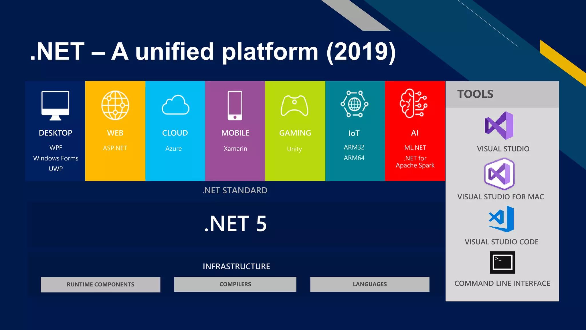 .NET 5
INFRASTRUCTURE
.NET STANDARD
DESKTOP WEB CLOUD MOBILE GAMING IoT AI
WPF
Windows Forms
UWP
ASP.NET Xamarin UnityAzure ARM32
ARM64
ML.NET
.NET for
Apache Spark
.NET – A unified platform (2019)
 