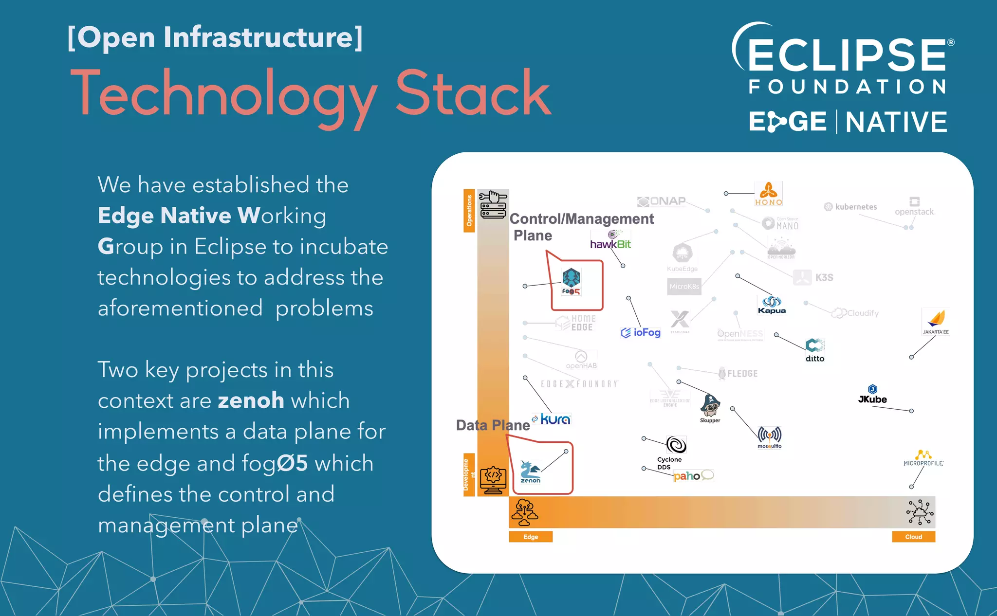 Technology Stack
We have established the
Edge Native Working
Group in Eclipse to incubate
technologies to address the
aforementioned problems


Two key projects in this
context are zenoh which
implements a data plane for
the edge and fogOS which
de
fi
nes the control and
management plane
[Open Infrastructure]
 