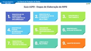 Encontro Gestores
SISP 2020
Lei Geral de Proteção de Dados
Guia LGPD - Etapas de Elaboração do RIPD
IDENTIFICAR OS
AGENTES DE
TRATAMENTO E O
ENCARREGADO
1. 2. 3.
4. 5. 6.
7. 8. 9.
IDENTIFICAR A
NECESSIDADE DE SE
ELABORAR O
RELATÓRIO
DESCREVER O
TRATAMENTO
IDENTIFICAR
PARTES
INTERESSADAS
RELEVANTES
DESCREVER
NECESSIDADE E
PROPORCIONALIDA
DE
IDENTIFICAR E
AVALIAR OS RISCOS
IDENTIFICAR
MEDIDAS PARA
TRATAR OS RISCOS
APROVAR O
RELATÓRIO MANTER REVISÃO
 
