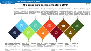 Encontro Gestores
SISP 2020
Lei Geral de Proteção de Dados
10 passos para se implementar a LGPD
Passo 1 – Indique o encarregado
Indique o Encarregado (DPO) e sua
equipe, definindo papéis e
responsabilidades e viabilize a estrutura
organizacional necessária para o seu
trabalho. Realizado pela alta
administração.
Passo 3 – Programa
organizacional
Estabeleça metodologia abrangente
que influenciará permanentemente
os processos de tomada de decisão
com base em riscos e melhorias
contínuas na maturidade.
Passo 5 - Cultura de
Proteção de Dados
Desenvolva um programa
corporativo de conscientização e
sensibilização de proteção de
dados.
Passo 7 - Diretrizes
internas
Revise e atualize contratos,
tratamentos possivelmente
inadequados e excessivos e
medidas de segurança
adotadas.
Passo 9 - Direitos dos
titulares
Forneça acesso facilitado às
informações sobre o tratamento
dos dados do titular de forma
clara, adequada e ostensiva.
Passo 2 - Diagnóstico
Identifique as expectativas da alta
administração e estágio atual do
mapeamento de dados e medidas de
segurança adotadas. Realizado pelo
DPO.
Passo 4 - Inventário
Faça um inventário de todas
as operações de tratamento
de dados pessoais realizadas
pela instituição.
Passo 6 - Avaliação de Impacto
Avalie e descreva os processos de
tratamento de dados pessoais que podem
gerar riscos às liberdades civis e aos
direitos fundamentais, bem como medidas,
salvaguardas e mecanismos de mitigação
de risco (RIPD).
Passo 8 - Comunicação
Elabore processo de comunicação
visando o público interno e externo
a respeito do processo de
conformidade com a LGPD, além da
interlocução com a Autoridade
Nacional de Proteção de Dados.
Passo 10 - Monitore, meça e
reporte
Meça a efetividade do programa e
utilize identificadores de desempenho,
monitore o progresso e reporte os
resultados para auxiliar a tomada de
decisão.
 
