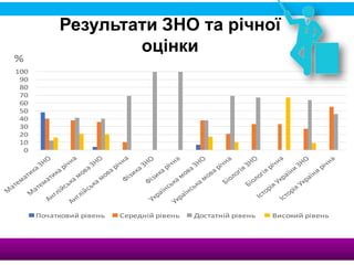 Результати ЗНО та річної
оцінки
0
10
20
30
40
50
60
70
80
90
100
%
Початковий рівень Середній рівень Достатній рівень Високий рівень
 