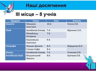 Наші досягнення
•
Предмет Учень Клас Учитель
Біологія Межуєва
Анастасія
10-А Гоголь О.В.
Хімія Балабанов Єлизар 7-А Юдченко Л.О.
Михайлець
Катерина
7-Б
Кшановська
Анастасія
9-А
Географія Якушин Данило 8-А Марценюк В.Я.
Стасюк Софія 8-А
Фізика Балабанов Єлизар 7-А Угланова О.В.
Англійська мова Вітушинський
Микита
8-Б Кузічева О.В.
ІІІ місце – 8 учнів:
 