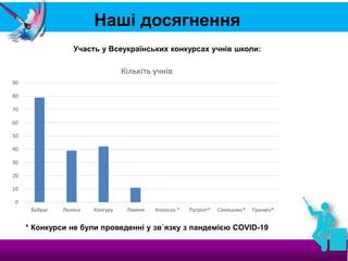 Наші досягнення
* Конкурси не були проведенні у зв`язку з пандемією COVID-19
Участь у Всеукраїнських конкурсах учнів школи:
 