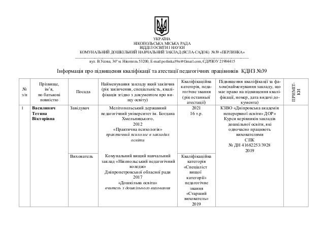 УКРАЇНА
НІКОПОЛЬСЬКА МІСЬКА РАДА
ВІДДІЛ ОСВІТИ І НАУКИ
КОМУНАЛЬНИЙ ДОШКІЛЬНИЙ НАВЧАЛЬНИЙ ЗАКЛАД (ЯСЛА-САДОК) №39 «ПЕРЛИНКА»
__________________________________________________________________________________________
вул. В.Усова, 36ª м. Нікополь 53200, Е-mail:perlinka39n@Gmail.com, ЄДРПОУ 21904415
Інформація про підвищення кваліфікації та атестації педагогічних працівників КДНЗ №39
№
з/п
Прізвище,
ім’я,
по батькові
повністю
Посада
Найменування закладу який закінчив
(рік закінчення, спеціальність, квалі-
фікація згідно з документом про ви-
щу освіту)
Кваліфікаційна
категорія, педа-
гогічне звання
(рік останньої
атестації)
Підвищення кваліфікації за фа-
хом(найменування закладу, що
має право на підвищення квалі-
фікації, номер, дата видачі до-
кумента)
ПРИМІТ-
КИ
1 Василинич
Тетяна
Вікторівна
Завідувач Мелітопольський державний
педагогічний університет ім. Богдана
Хмельницького,
2012
«Практична психологія»
практичний психолог в закладах
освіти
Комунальний вищий навчальний
заклад «Нікопольський педагогічний
коледж»
Дніпропетровської обласної ради
2017
«Дошкільна освіта»
вчитель з дошкільного виховання
2021
16 т.р.
КЗВО «Дніпровська академія
неперервної освіти» ДОР»
Курси керівників закладів
дошкільної освіти, які
одночасно працюють
вихователями
СПК
№ ДН 41682253/3928
2019
Вихователь Кваліфікаційна
категорія
«Спеціаліст
вищої
категорії»
педагогічне
звання
«Старший
вихователь»
2019
 