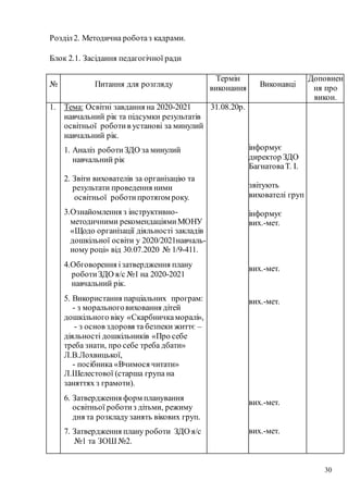 30
Розділ2. Методична роботаз кадрами.
Блок 2.1. Засідання педагогічної ради
№ Питання для розгляду
Термін
виконання Виконавці
Доповнен
ня про
викон.
1. Тема: Освітні завдання на 2020-2021
навчальний рік та підсумки результатів
освітньої роботив установі за минулий
навчальний рік.
1. Аналіз роботиЗДО за минулий
навчальний рік
2. Звіти вихователів за організацію та
результати проведення ними
освітньої роботипротягом року.
3.Ознайомлення з інструктивно-
методичними рекомендаціямиМОНУ
«Щодо організації діяльності закладів
дошкільної освіти у 2020/2021навчаль-
ному році» від 30.07.2020 № 1/9-411.
4.Обговорення ізатвердження плану
роботиЗДО я/с №1 на 2020-2021
навчальний рік.
5. Використання парціальних програм:
- з моральноговиховання дітей
дошкільного віку «Скарбничкаморалі»,
- з основ здоровя та безпеки життє –
діяльності дошкільників «Про себе
треба знати, про себе треба дбати»
Л.В.Лохвицької,
- посібника «Вчимося читати»
Л.Шелестової (старша група на
заняттях з грамоти).
6. Затвердження форм планування
освітньої роботиз дітьми, режиму
дня та розкладузанять вікових груп.
7. Затвердження плану роботи ЗДО я/с
№1 та ЗОШ №2.
31.08.20р.
інформує
директор ЗДО
БагнатоваТ. І.
звітують
вихователі груп
інформує
вих.-мет.
вих.-мет.
вих.-мет.
вих.-мет.
вих.-мет.
 