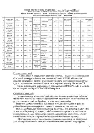 7
СПИСОК ПЕДАГОГІЧНИХ ПРАЦІВНИКІВ станом на 01 вересня 2020 року
Назва закладу та його тип заклад дошкільної освіти я/с №1_ «Дзвіночок»
Адреса: область Вінницька, район Мурованокуриловецький, селище Муровані Курилівці
в закладі освіти на 01.09.2020 року груп 4 дошкільнят 75
№
№
п
Прізвище, ім’я,
по батькові
Рік
народження
Стать
Націон.
Кат-рія,
звання,
розряд
Що закінчив Спеціальність
за дипломом
Осн .роб.
чи сум.
Загальний
стаж пед.
роботи
З якого часу
працює
в закладі
Який предмет
викладається,
посада
Навантаження
в годинах на тиждень Проходження
курсів,
атестації
1-4 5-9 10-11
1
1
Багнатова
Тетяна
Іванівна
1959 ж укр 16
Вінницький
ДПУ
вчитель
географії
осн 38 1987 завідуюча 09-2015
22 2
Міхалєвська
Світлана
Михайлівна
1971 ж укр 11
Барське
педучилищ
е
вихователь осн 17 2001 вихователь
30 30 30
11-2019
3
Швидка
Наталія
Іванівна
1960 ж укр
11
в-м
Сорокське
педучилище
вихователь
о
осн
37 1980
в вихователь
3
30
3
30
3
30
11-2018
5
4
Лесь
Світлана
Іванівна
1972 ж укр вища Переяслав
методист
дошк.
виховання
осн 23
2002
перерив
18-20р.
вихователь 30 30 30 04-2014
5
Гусарська
Наталія
Вікторівна
1994 ж укр 11
Глухівський
НПУ
дошкільна
освіта
о
осн
6 2015 вихователь 30 30 30 -
6
Самотюк
Оксана
Володимирівна
1983 ж укр 11
Глухівський
НПУ
дошкільна
освіта
о
осн
11 2015 вихователь 30 30 30 -
8
7
Саульчак
Ольга
Сергіївна
1983 ж укр
9/
11
Вінницьке
ДПУ
вих-ль з
правом
навч. іноз.м
осн 11 2007
кер.гуртка
анг.мови,
вих.- мет.
9/18 9/18 9/18 03-2019,
11-2019
8
Трачук
Аліна
Петрівна
1995 ж укр 11
Вінницький
ДПУ
вчитель
початкової
освіти
осн 5 2016 вихователь 30 30 30 -
9
Гордійчук
Юля
Олександрівна
1995 ж укр 11
Барський
ГПК
вчитель
початкової
освіти
осн 2 2018 вихователь 30 30 30 -
Результати атестації
У 2019-2020н.р. атестуючих педагогів не було, 1 педагогом Міхалєвською
С.М. пройдено курсипідвищення кваліфікації на базі КВНЗ «Вінницької
академії неперервної освіти» згідно плану-графіку, дистанційно на даний час
курсиз підвищення кваліфікації проходить керівник закладу БагнатоваТ.І.
Ст.м/с підвищувала кваліфікацію з впровадження НАССР в ЗДО в м. Київ,
організатором якої було ТОВ «МЦФЕР-Україна».
Самоосвіта педагогів
Педагогизакладу дошкільної освіти були активними учасниками районної
методичної роботи, що сприяло підвищенню їх професійної компетентності та
результативності освітньої роботиз дітьми дошкільного віку.
Педагоги ЗДО систематично відвідували методичні об’єднання району,
районні семінари-практикуми та ставали їх активними учасниками.
На базі ЗДО відбувся районнийсемінар-практикум для директорів ЗДО, НВК
та вихователів району під темою, : «Забезпечення наступностідошкільної та
початковоїосвіти», де педколектив нашого садка ділився власним досвідом з
використання методів та прийомів інтегрованого освітнього процесу.
Протягомнавчального рокупедагоги активно працювали на педгодинах,
ділилися враженнями від знайомстваз новинками методичної літератури та
 