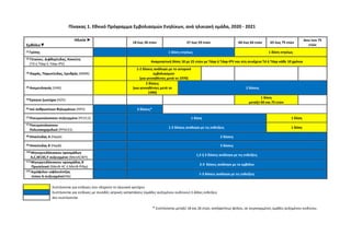 Πίνακας 1. Εθνικό Πρόγραμμα Εμβολιασμών Ενηλίκων, ανά ηλικιακή ομάδα, 2020 - 2021
Ηλικία ►
Εμβόλιο▼
18 έως 26 ετών 27 έως 59 ετών 60 έως 64 ετών 65 έως 75 ετών
άνω των 75
ετών
[1] Γρίπης 1 δόση ετησίως 1 δόση ετησίως
[2] Τέτανου, Διφθερίτιδας, Κοκκύτη
(Td ή Tdap ή Tdap-IPV)
Αναμνηστική δόση 18 με 25 ετών με Tdap ή Tdap-IPV και στη συνέχεια Td ή Tdap κάθε 10 χρόνια
[3] Ιλαράς, Παρωτίτιδας, Ερυθράς (MMR)
1-2 δόσεις ανάλογα με το ιστορικό
εμβολιασμών
(για γεννηθέντες μετά το 1970)
[4] Ανεμευλογιάς (VAR)
2 δόσεις
(για γεννηθέντες μετά το
1990)
2 δόσεις
[5] Έρπητα ζωστήρα (HZV)
1 δόση
μεταξύ 60 και 75 ετών
[6] Ιού ανθρωπίνων θηλωμάτων (HPV) 3 δόσεις*
[7] Πνευμονιόκοκκου συζευγμένο (PCV13) 1 δόση 1 δόση
[7] Πνευμονιόκοκκου
Πολυσακχαριδικό (PPSV23)
1-2 δόσεις ανάλογα με τις ενδείξεις 1 δόση
[8] Ηπατίτιδας Α (HepA) 2 δόσεις
[9] Ηπατίτιδας Β (HepB) 3 δόσεις
[10] Μηνιγγιτιδόκοκκου οροομάδων
Α,C,W135,Y συζευγμένο (MenΑCWY)
1,2 ή 3 δόσεις ανάλογα με τις ενδείξεις
[11] Μηνιγγιτιδόκοκκου οροομάδας Β
Πρωτεϊνικό (MenB-4C ή MenB-fHbp)
2-3 δόσεις ανάλογα με το εμβόλιο
[12] Αιμόφιλου ινφλουέντζας
τύπου b συζευγμένο(Hib)
1-3 δόσεις ανάλογα με τις ενδείξεις
Συστήνονται για ενήλικες που πληρούν το ηλικιακό κριτήριο
Συστήνονται για ενήλικες με συνοδές ιατρικές καταστάσεις (ομάδες αυξημένου κινδύνου) ή άλλες ενδείξεις
Δεν συστήνονται
* Συστήνονται μεταξύ 18 και 26 ετών, ανεξαρτήτως φύλου, σε συγκεκριμένες ομάδες αυξημένου κινδύνου.
ΑΔΑ: ΨΙΡ4465ΦΥΟ-374
 