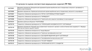 UA.TR.001
Державне підприємство "Всеукраїнський державний науково-виробничий центр стандартизації, метрології, сертифікації та
захисту прав споживачів"
UA.TR.002 Державне підприємство "Харківський регіональний науково-виробничий центр стандартизації, метрології та сертифікації"
UA.TR.061 Товариство з обмеженою відповідальністю "ОРГАН З СЕРТИФІКАЦІЇ ПРОМСТАНДАРТ"
UA.TR.099 Товариство з обмеженою відповідальністю "УКРМЕДСЕРТ"
UA.TR.098 Товариство з обмеженою відповідальністю "Український центр медичної сертифікації та прогнозування"
UA.TR.101 Державне українське об'єднання "ПОЛІТЕХМЕД"
UA.TR.116 Товариство з обмеженою відповідальністтю "УКРАЇНСЬКИЙ НАУКОВИЙ ІНСТИТУТ СЕРТИФІКАЦІЇ"
UA.TR.118
Державне підприємство "Науковий центр превентивної токсикології, харчової та хімічної безпеки імені академіка Л. І. Медведя
Міністерства охорони здоров'я України"
UA.TR.120 Товариство з обмеженою віповідальністю "Імпрув Медикал"
UA.TR.121 Товариство з обмеженою відповідальністю "Українське сертифікаційне агентство"
UA.TR.126 Товариство з обмеженою відповідальністю "ДОСЛІДНИЙ МЕДИЧНИЙ ЦЕНТР СЕРТИФІКАЦІЇ"
UA.TR.130 Товариство з обмеженою відповідальністю "Сертифікаційний експертний центр АСУ"
UA.TR.136 Товариство з обмеженою відповідальністю "УНІ-СЕРТ МЕДІКАЛ"
UA.TR.137 Товариство з обмеженою відповідальністю "УКРАЇНСЬКИЙ ІНСТИТУТ СТАНДАРТІВ"
14 органов по оценке соответствия медицинских изделий (ТР 753):
 