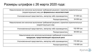 Размеры штрафов с 26 марта 2020 года:
Невыполнение или неполное выполнение требований решения о принятии ограничительных
(корректирующих) мер для формальных несоответствий:
Уполномоченный представитель, импортер либо производитель: 51 000 грн.
Распространитель: 34 000 грн.
Невыполнение или неполное выполнение требований решения о принятии ограничительных
(корректирующих) мер:
Уполномоченный представитель, импортер либо производитель: 102 000 грн.
Распространитель: 68 000 грн.
Невыполнение или неполное выполнение требований относительно
продукции, представляющей серьезный риск:
Уполномоченный представитель, импортер либо производитель: 170 000 грн.
Распространитель: 119 000 грн.
 