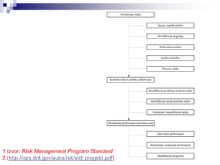 Managment Rizika Upravljanje rizikom | PPT