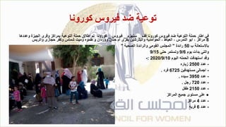 ‫كورونا‬ ‫فيروس‬ ‫ضد‬ ‫توعية‬
‫قف‬ ‫كورونا‬ ‫فيروس‬ ‫ضد‬ ‫التوعية‬ ‫حملة‬ ‫اطار‬ ‫في‬
_
‫سنهزم‬
_
‫فيروس‬
_
‫و‬ ‫الجيزة‬ ‫وقرى‬ ‫بمراكز‬ ‫التوعية‬ ‫حملة‬ ‫اطالق‬ ‫تم‬ ‫كورونا‬
‫عددها‬
8
‫واتريس‬ ‫حجازى‬ ‫وكفر‬ ‫شماس‬ ‫وميت‬ ‫طموه‬ ‫و‬ ‫ووردان‬ ‫حنان‬ ‫ام‬ ‫بقرى‬ ‫والبدرشين‬ ‫الحوامدية‬ ، ‫العياط‬ ، ‫النمرس‬ ‫ابو‬ ، ‫مراكز‬
‫ب‬ ‫باالستعانة‬
50
‫رائدة‬
"
‫الصحية‬ ‫والرائدة‬ ‫القومى‬ ‫المجلس‬
"
‫يوم‬ ‫بدأت‬ ‫والتي‬
9/6
‫حتي‬ ‫وتستمر‬
9/15
‫اليوم‬ ‫الحمله‬ ‫استهدفت‬ ‫وقد‬
2020/9/10
:
-
-
‫عدد‬
2500
‫زياره‬
-
‫مستهدفين‬ ‫اجمالى‬
6725
‫فرد‬
.
-
‫عدد‬
3950
‫سيده‬
.
-
‫عدد‬
720
‫رجل‬
.
-
‫عدد‬
2150
‫طفل‬
●
‫المراكز‬ ‫جميع‬ ‫مستوى‬ ‫على‬
-
‫عدد‬
4
‫مراكز‬
-
‫عدد‬
6
‫قريه‬
 