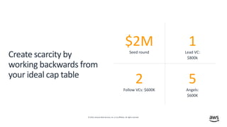 © 2019, Amazon Web Services, Inc. or its affiliates. All rights reserved.
Create scarcity by
working backwards from
your ideal cap table
$2M
Seed round
1
Lead VC:
$800k
2
Follow VCs: $600K
5
Angels:
$600K
 
