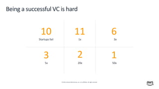 © 2019, Amazon Web Services, Inc. or its affiliates. All rights reserved.
Being a successful VC is hard
10
Startups fail
11
1x
6
3x
3
5x
2
20x
1
50x
 