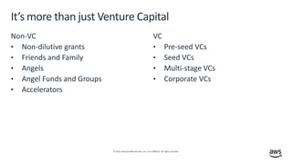 © 2019, Amazon Web Services, Inc. or its affiliates. All rights reserved.
It’s more than just Venture Capital
Non-VC
• Non-dilutive grants
• Friends and Family
• Angels
• Angel Funds and Groups
• Accelerators
VC
• Pre-seed VCs
• Seed VCs
• Multi-stage VCs
• Corporate VCs
 