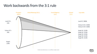 © 2019, Amazon Web Services, Inc. or its affiliates. All rights reserved.
Work backwards from the 3:1 rule
Lead VC’s
(20)
Follow VC’s
(40)
Angels
(100)
Lead VC: $800k
Follow VC #1: $300k
Follow VC #2: $300k
Angel #1: $120k
Angel #2: $120k
Angel #3: $120k
Angel #4: $120k
Angel #5: $120k
Cap table
Prospect
(20:1)
Initial Meeting (10:1) Final Diligence
(3:1)
Closed
(1:1)
 