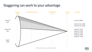 © 2019, Amazon Web Services, Inc. or its affiliates. All rights reserved.
Staggering can work to your advantage
Lead VC’s
(20)
Follow VC’s
(40)
Angels
(100)
Lead VC: $800k
Follow VC #1: $300k
Follow VC #2: $300k
Angel #1: $120k
Angel #2: $120k
Angel #3: $120k
Angel #4: $120k
Angel #5: $120k
Cap table
Prospect
(20:1)
Initial Meeting (10:1) Final Diligence
(3:1)
Closed
(1:1)
 
