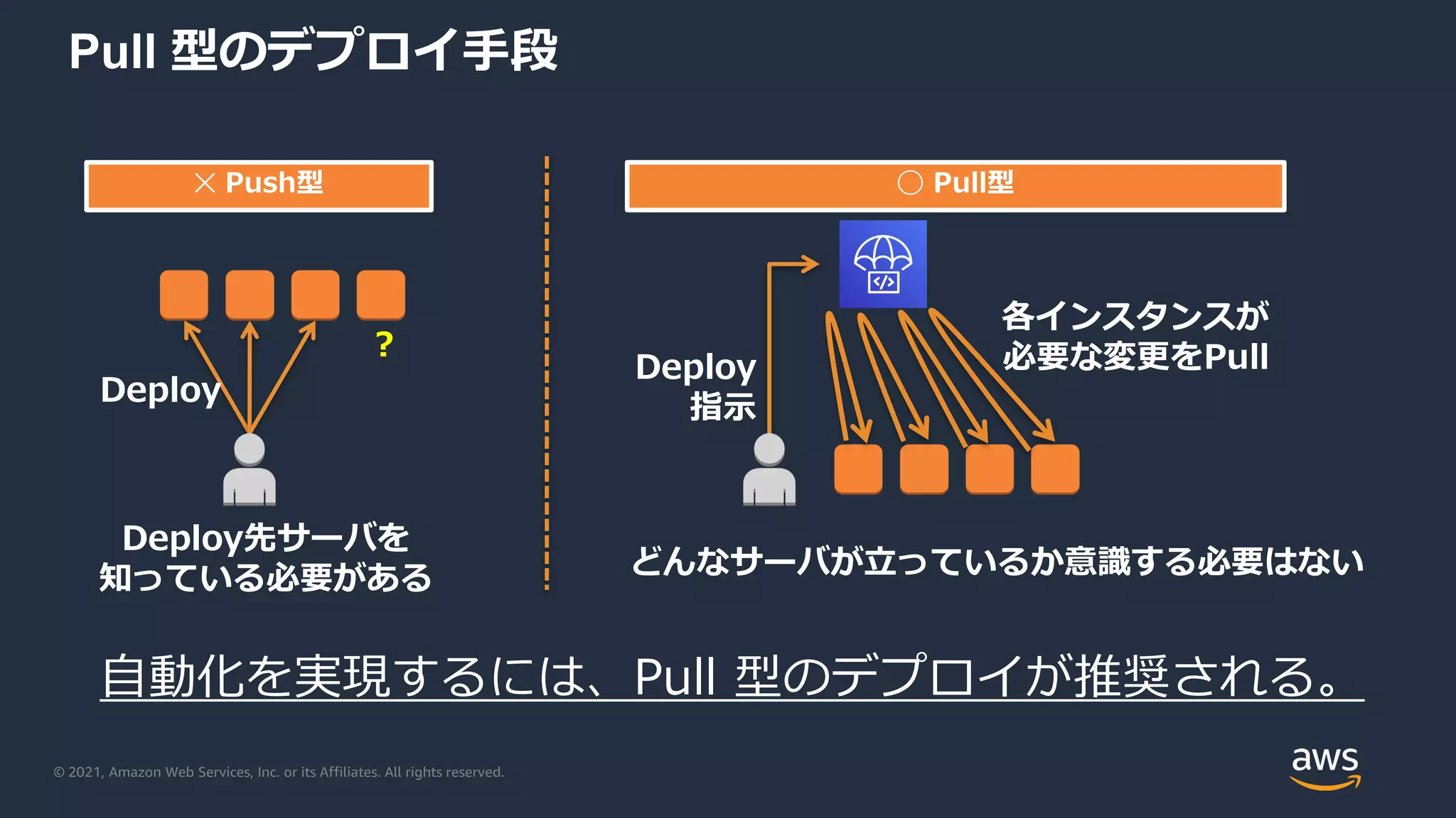 © 2021, Amazon Web Services, Inc. or its Affiliates. All rights reserved.
Pull 型のデプロイ手段
✕ Push型
？
Deploy
Deploy先サーバを
知っている必要がある
◯ Pull型
Deploy
指示
各インスタンスが
必要な変更をPull
どんなサーバが立っているか意識する必要はない
自動化を実現するには、Pull 型のデプロイが推奨される。
 