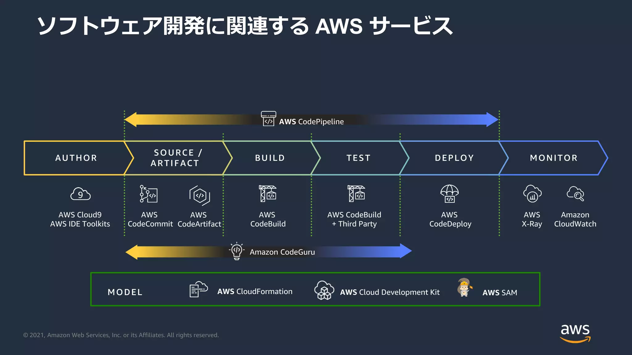 © 2021, Amazon Web Services, Inc. or its Affiliates. All rights reserved.
ソフトウェア開発に関連する AWS サービス
AWS CodeBuild
+ Third Party
AWS
CodeCommit
AWS
CodeBuild
AWS
CodeDeploy
AWS
X-Ray
AWS CodePipeline
MONITOR
DEPLOY
TEST
BUILD
SOURCE /
ARTIFACT
AUTHOR
AWS Cloud9
AWS IDE Toolkits
Amazon
CloudWatch
AWS CloudFormation AWS SAM
AWS Cloud Development Kit
MODEL
Amazon CodeGuru
AWS
CodeArtifact
 