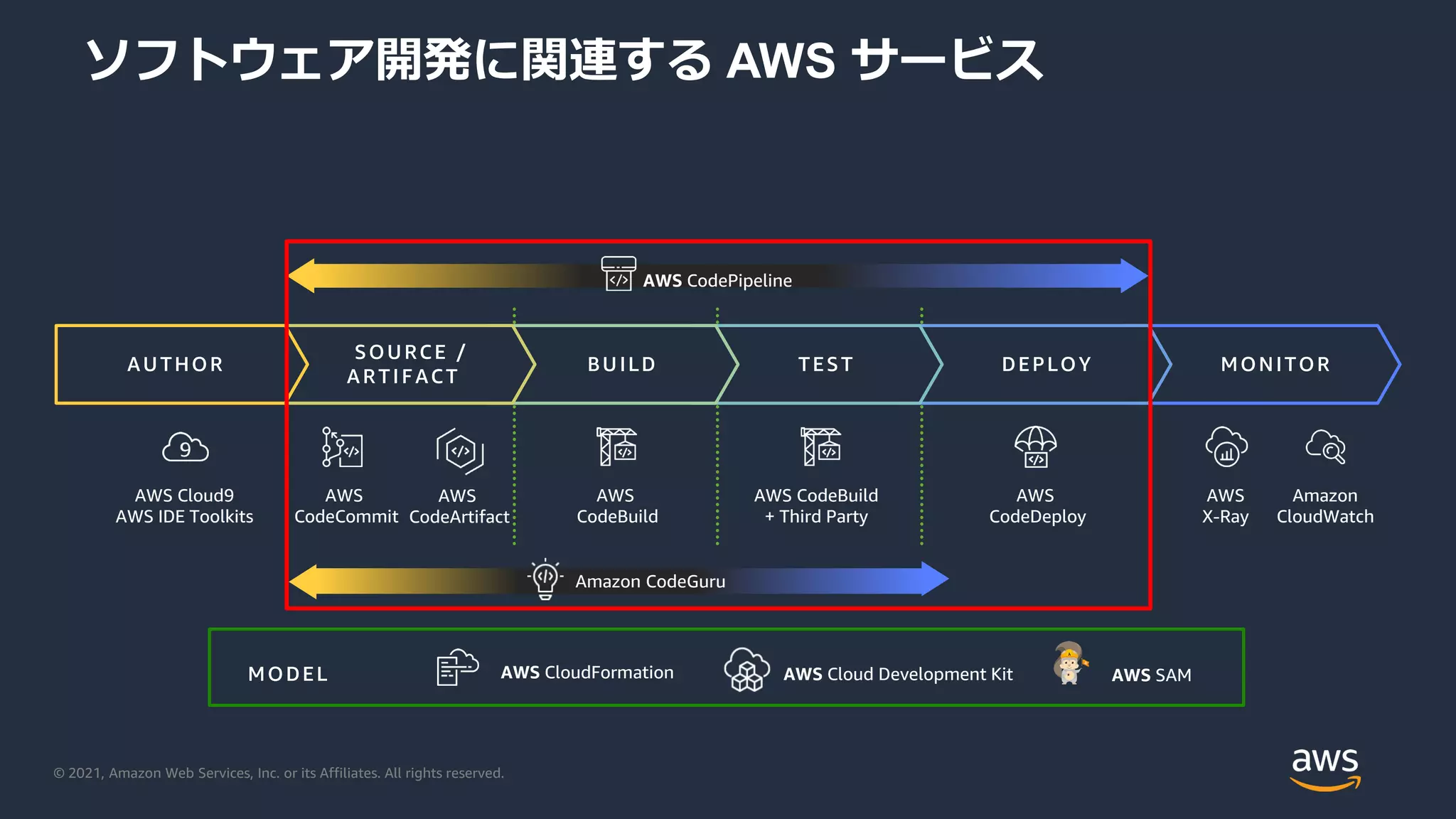 © 2021, Amazon Web Services, Inc. or its Affiliates. All rights reserved.
ソフトウェア開発に関連する AWS サービス
AWS CodeBuild
+ Third Party
AWS
CodeCommit
AWS
CodeBuild
AWS
CodeDeploy
AWS
X-Ray
AWS CodePipeline
MONITOR
DEPLOY
TEST
BUILD
SOURCE /
ARTIFACT
AUTHOR
AWS Cloud9
AWS IDE Toolkits
Amazon
CloudWatch
AWS CloudFormation AWS SAM
AWS Cloud Development Kit
MODEL
Amazon CodeGuru
AWS
CodeArtifact
 