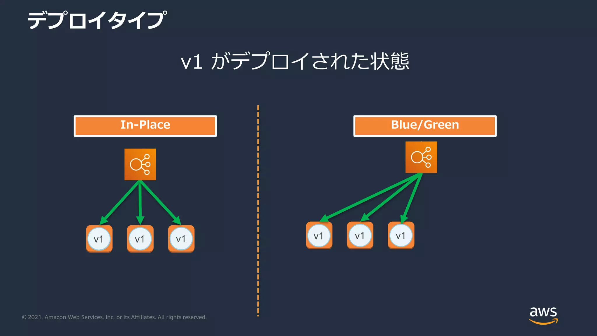 © 2021, Amazon Web Services, Inc. or its Affiliates. All rights reserved.
デプロイタイプ
v1 v1 v1
v1 v1 v1
In-Place
v1 v1 v1
Blue/Green
v1 がデプロイされた状態
 