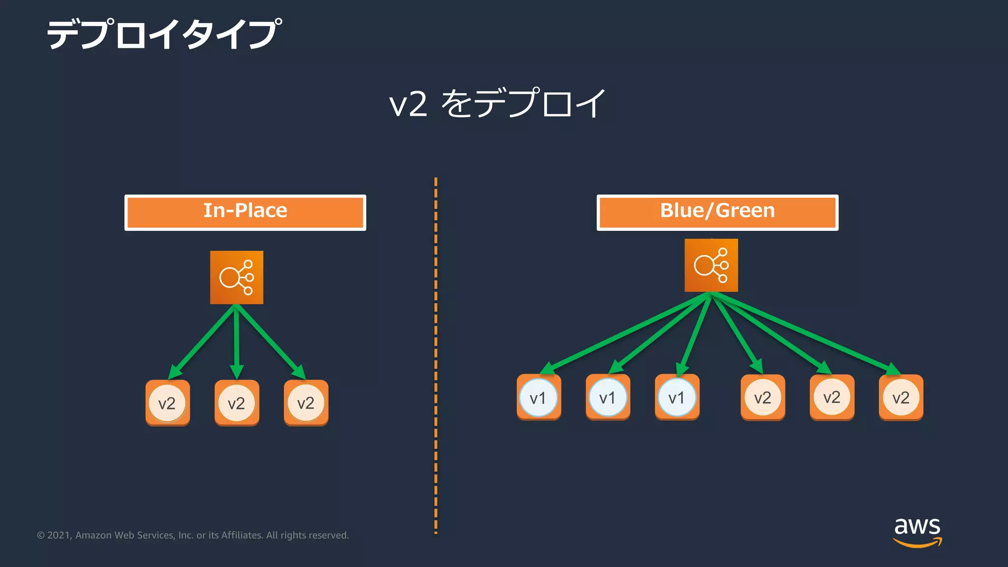 © 2021, Amazon Web Services, Inc. or its Affiliates. All rights reserved.
デプロイタイプ
v1 v1 v1
v2 v2 v2
In-Place
v1 v1 v1 v2 v2 v2
Blue/Green
v2 をデプロイ
 