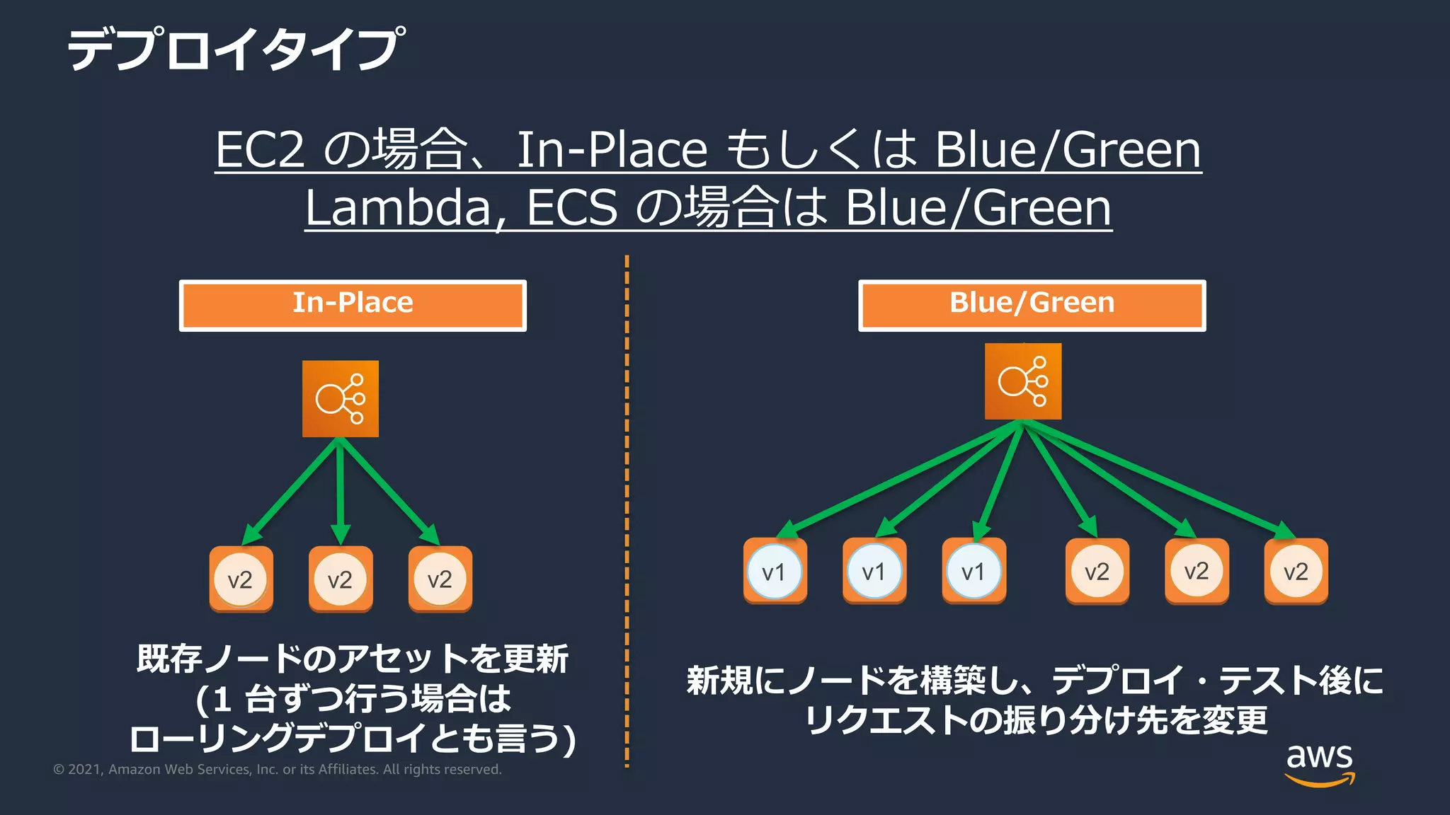 © 2021, Amazon Web Services, Inc. or its Affiliates. All rights reserved.
デプロイタイプ
v1 v1 v1
v2 v2 v2
In-Place
v1 v1 v1 v2 v2 v2
Blue/Green
既存ノードのアセットを更新
(1 台ずつ行う場合は
ローリングデプロイとも言う)
新規にノードを構築し、デプロイ・テスト後に
リクエストの振り分け先を変更
EC2 の場合、In-Place もしくは Blue/Green
Lambda, ECS の場合は Blue/Green
 