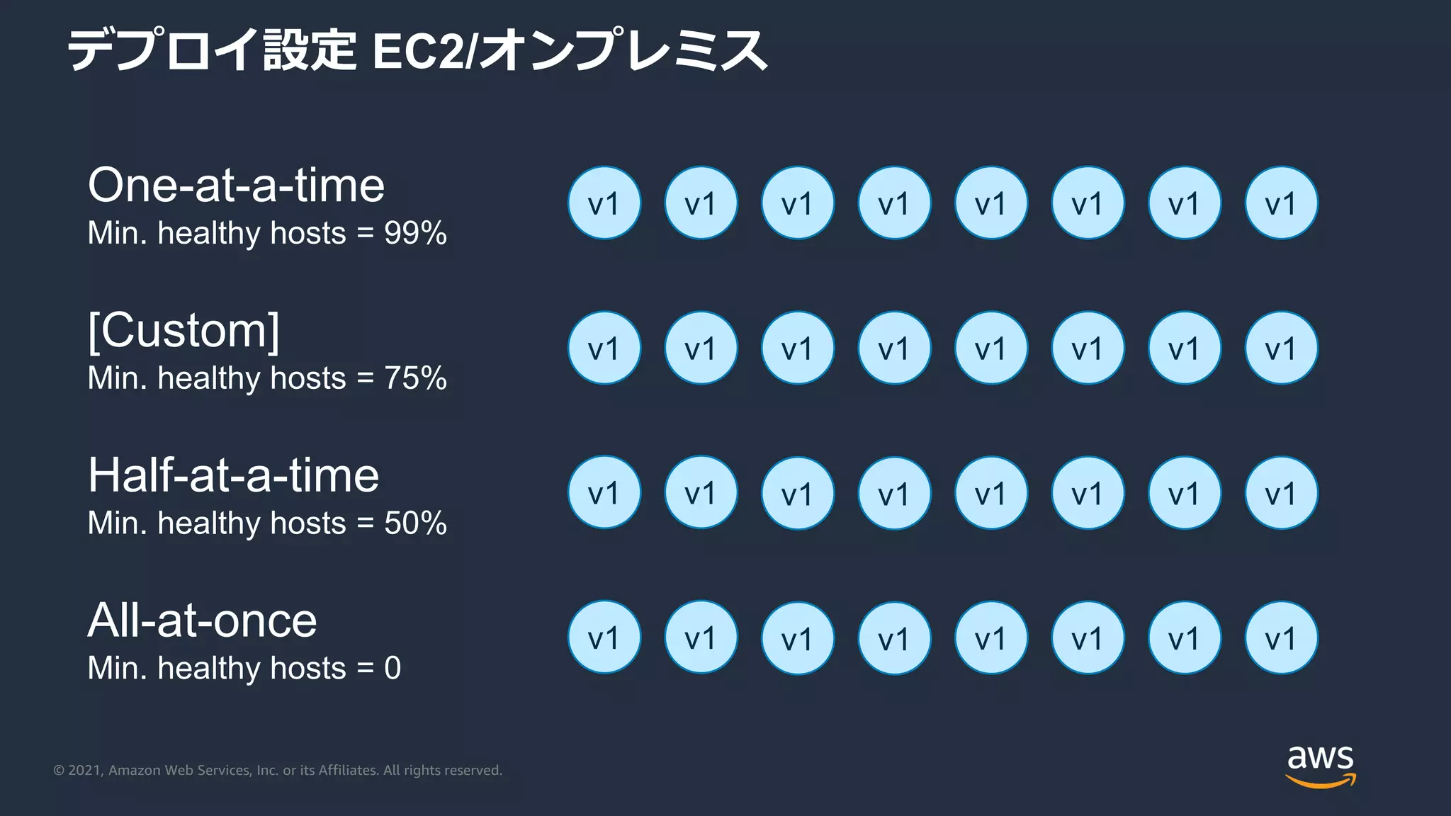 © 2021, Amazon Web Services, Inc. or its Affiliates. All rights reserved.
デプロイ設定 EC2/オンプレミス
v1
v1 v1 v1 v1 v1 v1
v1 v1 v1 v1 v1 v1
v1 v1 v1 v1
One-at-a-time
Min. healthy hosts = 99%
[Custom]
Min. healthy hosts = 75%
Half-at-a-time
Min. healthy hosts = 50%
All-at-once
Min. healthy hosts = 0
v1
v1
v1
v1 v1
v1
v1
v1 v1 v1 v1
v1 v1
v1
v1
 