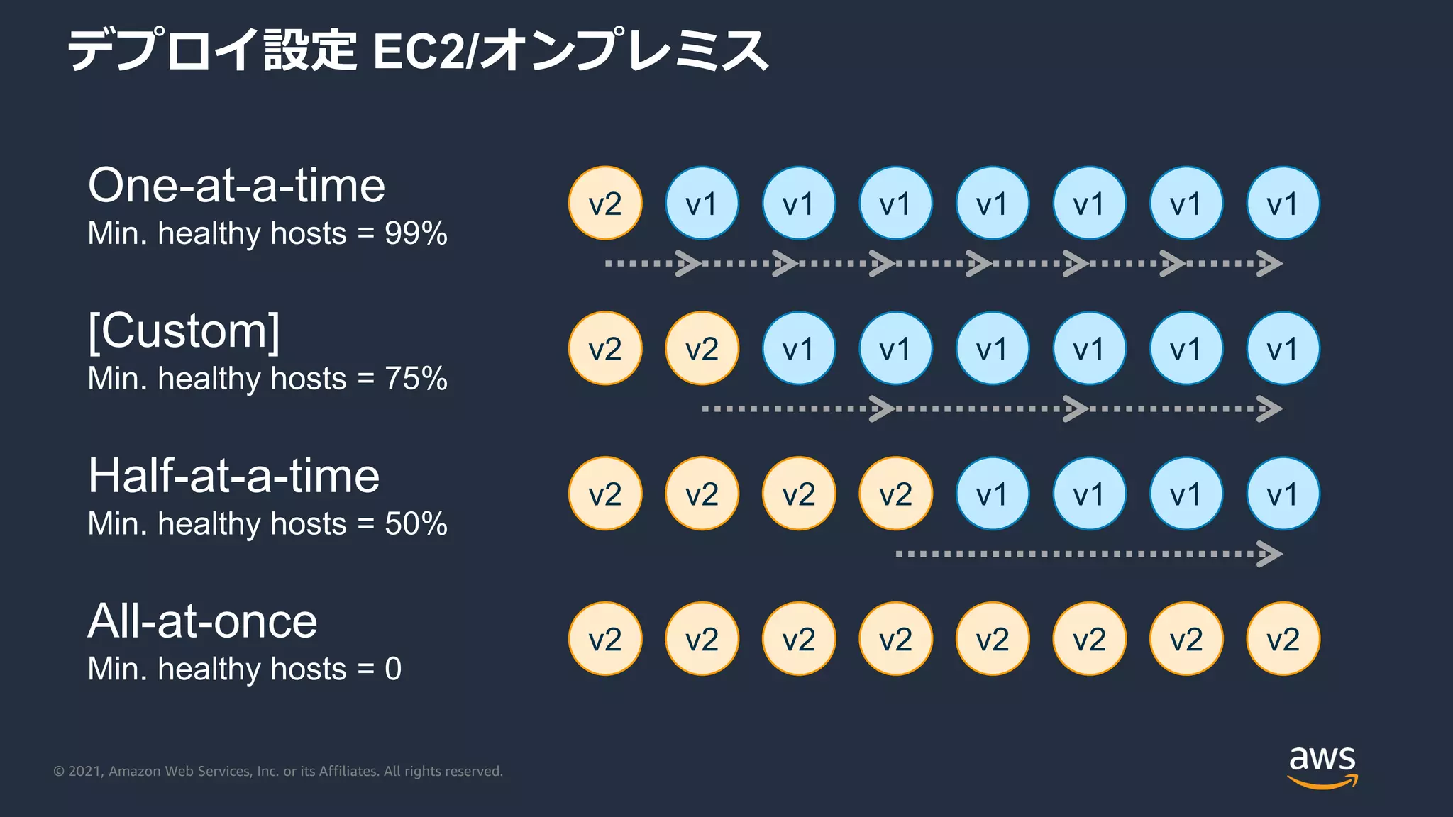 © 2021, Amazon Web Services, Inc. or its Affiliates. All rights reserved.
デプロイ設定 EC2/オンプレミス
v2 v1 v1 v1 v1 v1 v1 v1
v2 v2 v1 v1 v1 v1 v1 v1
v2 v2 v2 v2 v1 v1 v1 v1
v2 v2 v2 v2 v2 v2 v2 v2
One-at-a-time
Min. healthy hosts = 99%
[Custom]
Min. healthy hosts = 75%
Half-at-a-time
Min. healthy hosts = 50%
All-at-once
Min. healthy hosts = 0
 