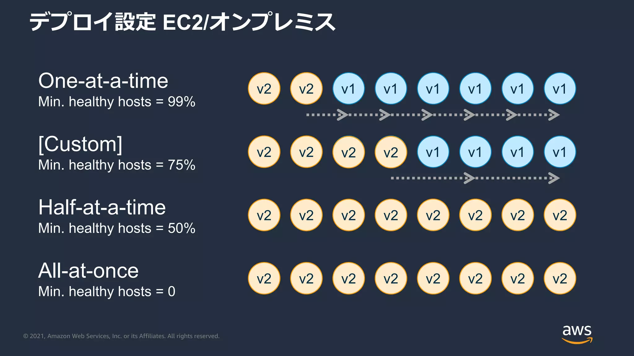 © 2021, Amazon Web Services, Inc. or its Affiliates. All rights reserved.
デプロイ設定 EC2/オンプレミス
v2 v1 v1 v1 v1 v1 v1 v1
v2 v2 v1 v1 v1 v1 v1 v1
v2 v2 v2 v2 v2 v2 v2 v2
v2 v2 v2 v2 v2 v2 v2 v2
One-at-a-time
Min. healthy hosts = 99%
[Custom]
Min. healthy hosts = 75%
Half-at-a-time
Min. healthy hosts = 50%
All-at-once
Min. healthy hosts = 0
v2 v2 v2 v2
v2 v2
v2
 