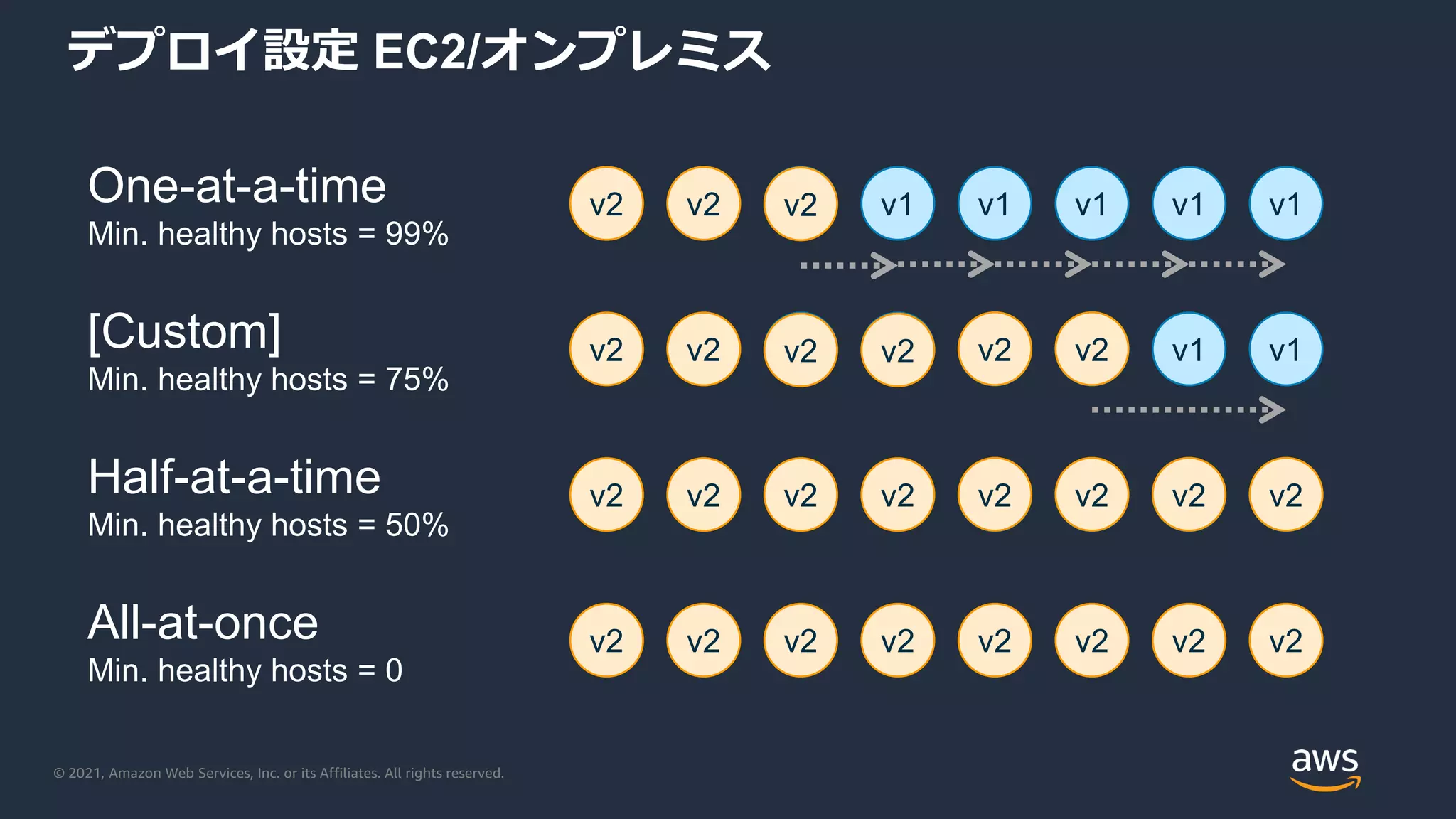 © 2021, Amazon Web Services, Inc. or its Affiliates. All rights reserved.
デプロイ設定 EC2/オンプレミス
v2 v1 v1 v1 v1 v1 v1 v1
v2 v2 v1 v1 v1 v1 v1 v1
v2 v2 v2 v2 v2 v2 v2 v2
v2 v2 v2 v2 v2 v2 v2 v2
One-at-a-time
Min. healthy hosts = 99%
[Custom]
Min. healthy hosts = 75%
Half-at-a-time
Min. healthy hosts = 50%
All-at-once
Min. healthy hosts = 0
v2 v2 v2 v2
v2 v2
v2
v2 v2
v2
 