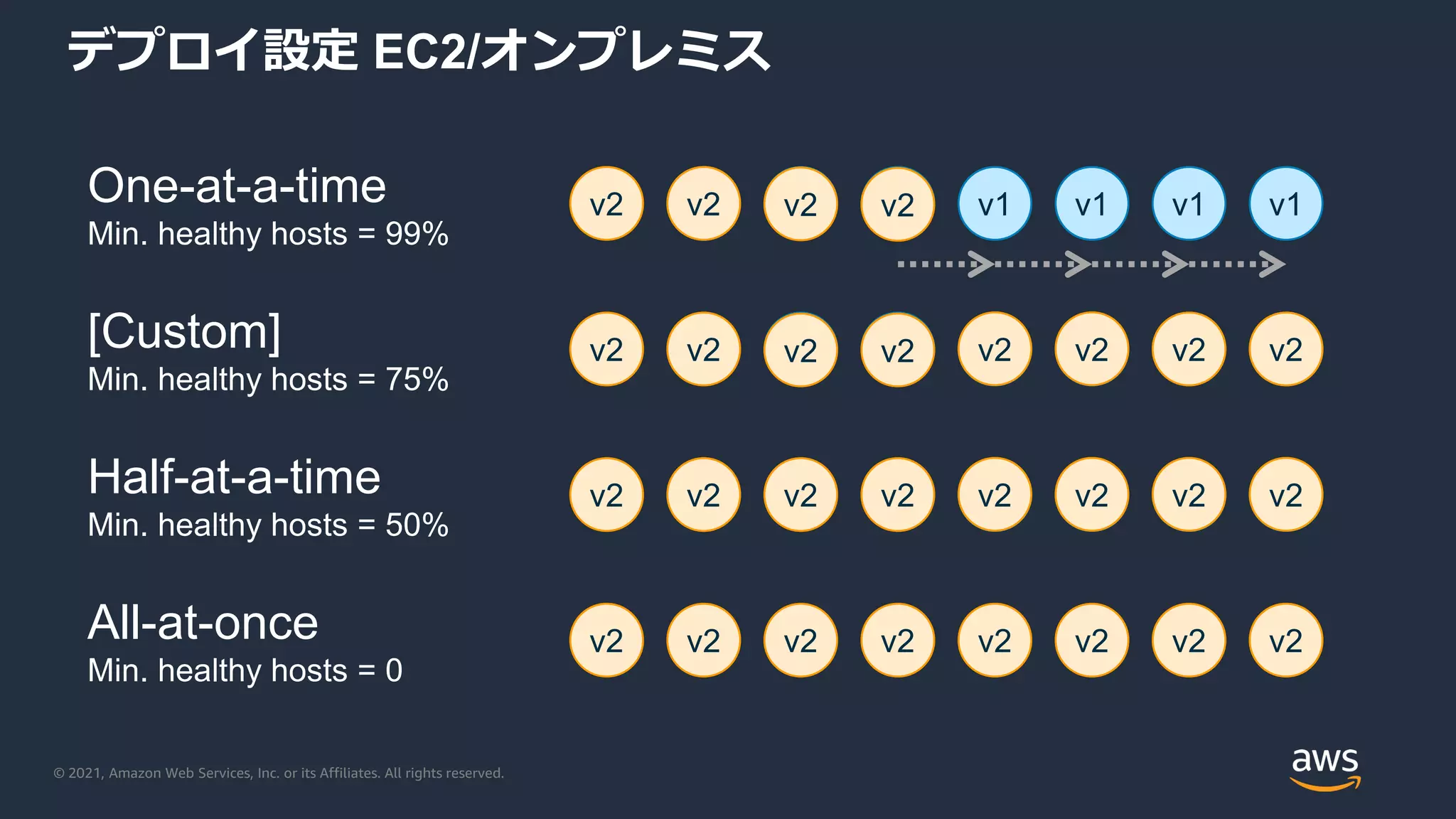 © 2021, Amazon Web Services, Inc. or its Affiliates. All rights reserved.
デプロイ設定 EC2/オンプレミス
v2 v1 v1 v1 v1 v1 v1 v1
v2 v2 v1 v1 v1 v1 v1 v1
v2 v2 v2 v2 v2 v2 v2 v2
v2 v2 v2 v2 v2 v2 v2 v2
One-at-a-time
Min. healthy hosts = 99%
[Custom]
Min. healthy hosts = 75%
Half-at-a-time
Min. healthy hosts = 50%
All-at-once
Min. healthy hosts = 0
v2 v2 v2 v2
v2 v2
v2
v2 v2
v2
v2 v2
v2
 