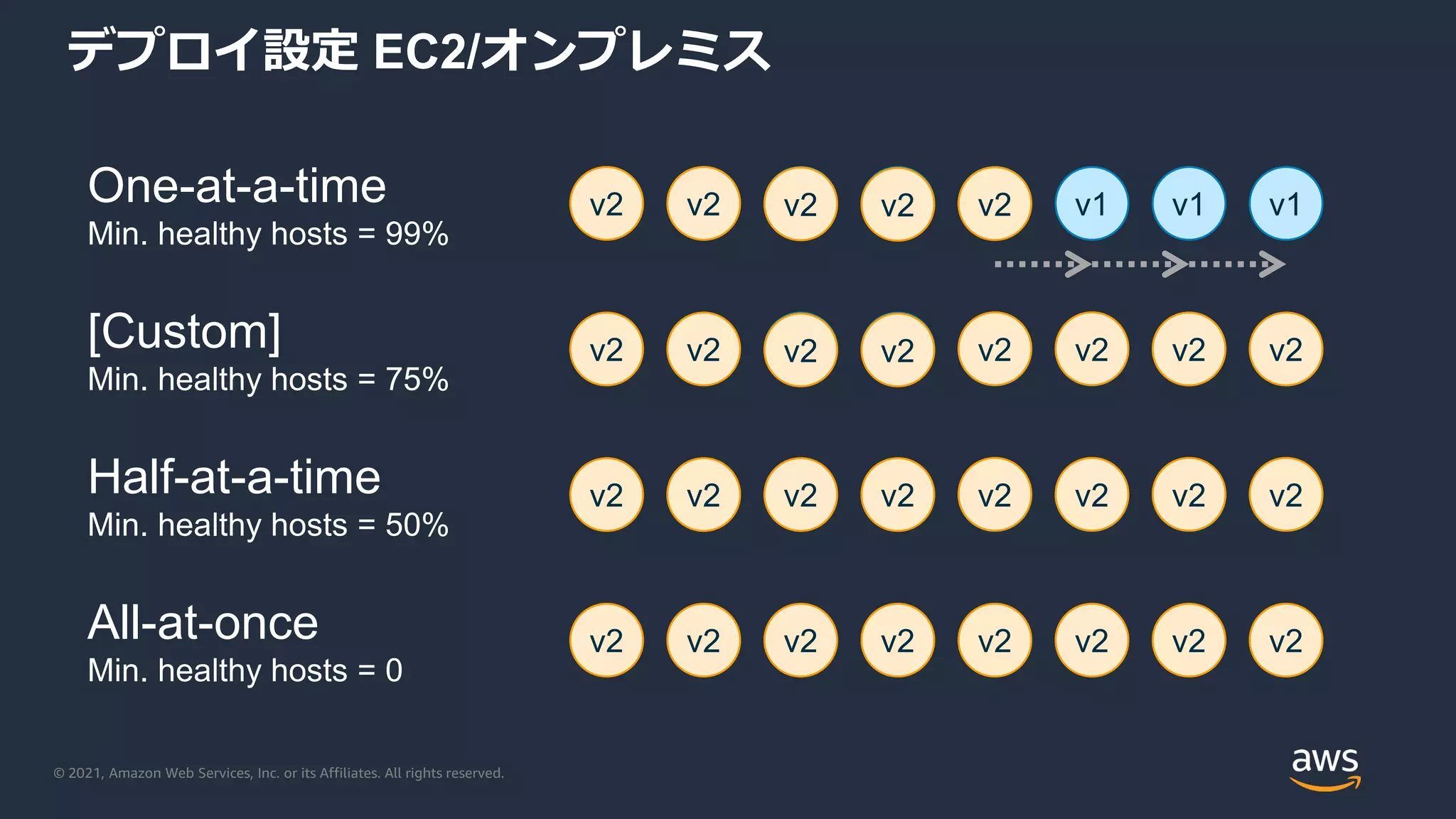 © 2021, Amazon Web Services, Inc. or its Affiliates. All rights reserved.
デプロイ設定 EC2/オンプレミス
v2 v1 v1 v1 v1 v1 v1 v1
v2 v2 v1 v1 v1 v1 v1 v1
v2 v2 v2 v2 v2 v2 v2 v2
v2 v2 v2 v2 v2 v2 v2 v2
One-at-a-time
Min. healthy hosts = 99%
[Custom]
Min. healthy hosts = 75%
Half-at-a-time
Min. healthy hosts = 50%
All-at-once
Min. healthy hosts = 0
v2 v2 v2 v2
v2 v2
v2
v2 v2
v2
v2 v2
v2 v2
 