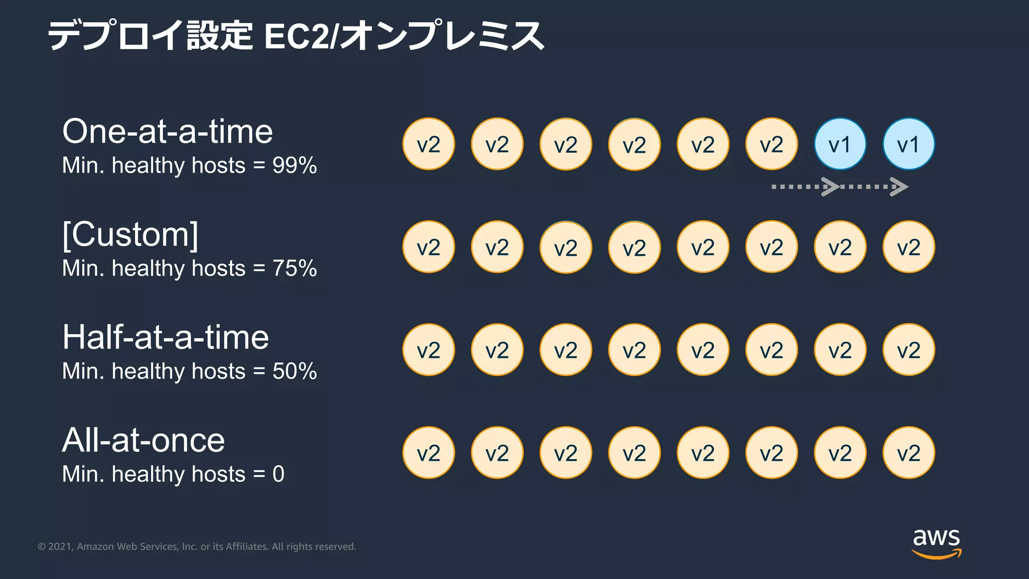 © 2021, Amazon Web Services, Inc. or its Affiliates. All rights reserved.
デプロイ設定 EC2/オンプレミス
v2 v1 v1 v1 v1 v1 v1 v1
v2 v2 v1 v1 v1 v1 v1 v1
v2 v2 v2 v2 v2 v2 v2 v2
v2 v2 v2 v2 v2 v2 v2 v2
One-at-a-time
Min. healthy hosts = 99%
[Custom]
Min. healthy hosts = 75%
Half-at-a-time
Min. healthy hosts = 50%
All-at-once
Min. healthy hosts = 0
v2 v2 v2 v2
v2 v2
v2
v2 v2
v2
v2 v2
v2 v2 v2
 