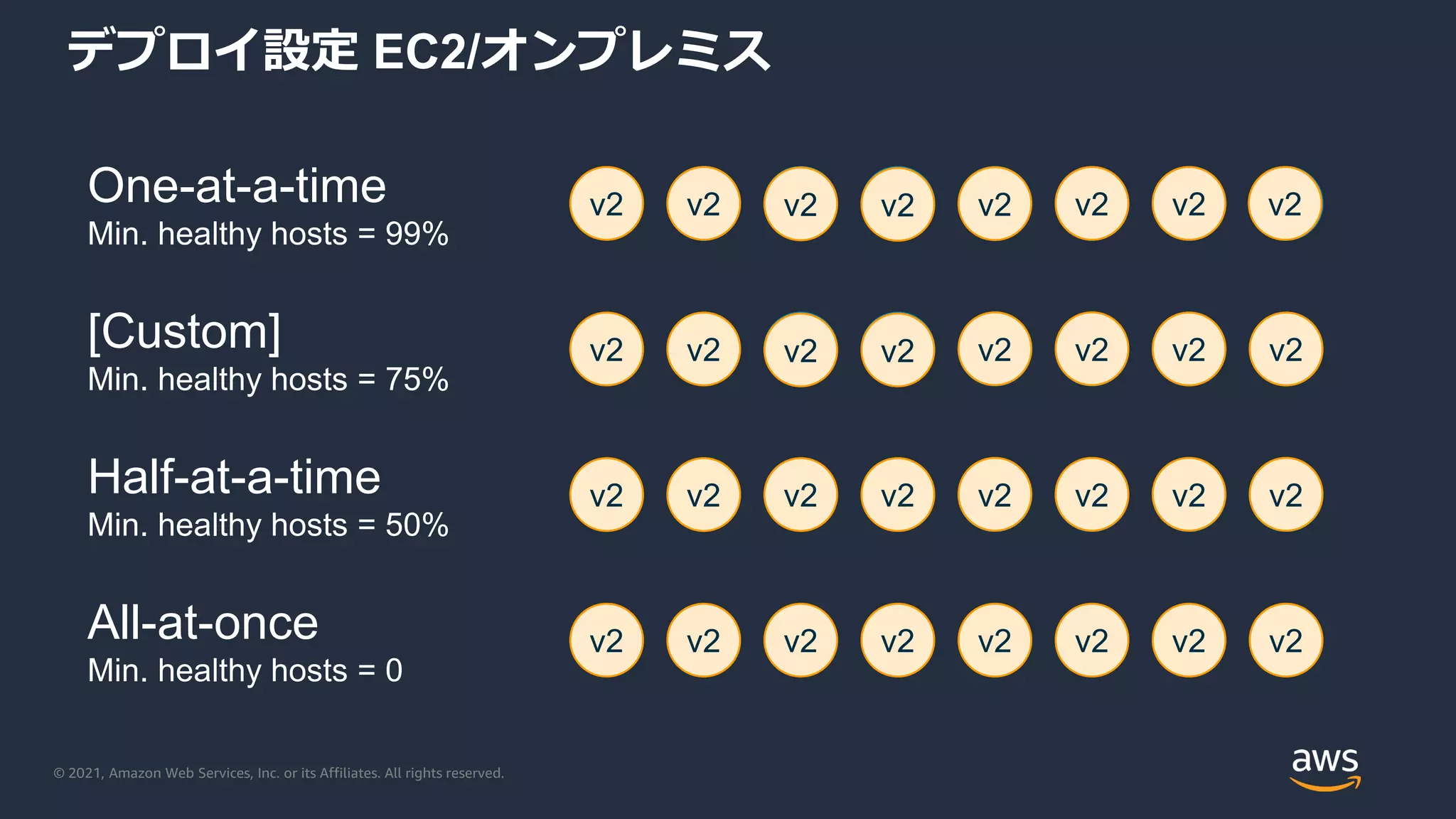 © 2021, Amazon Web Services, Inc. or its Affiliates. All rights reserved.
デプロイ設定 EC2/オンプレミス
v2 v1 v1 v1 v1 v1 v1 v1
v2 v2 v1 v1 v1 v1 v1 v1
v2 v2 v2 v2 v2 v2 v2 v2
v2 v2 v2 v2 v2 v2 v2 v2
One-at-a-time
Min. healthy hosts = 99%
[Custom]
Min. healthy hosts = 75%
Half-at-a-time
Min. healthy hosts = 50%
All-at-once
Min. healthy hosts = 0
v2 v2 v2 v2
v2 v2
v2
v2 v2
v2
v2 v2
v2 v2 v2 v2 v2
 