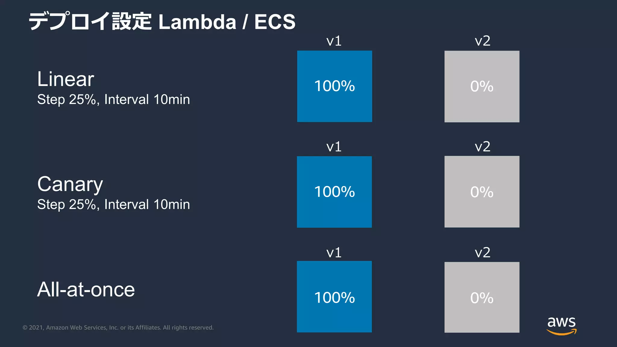 © 2021, Amazon Web Services, Inc. or its Affiliates. All rights reserved.
100%
デプロイ設定 Lambda / ECS
Canary
Step 25%, Interval 10min
Linear
Step 25%, Interval 10min
v1 v2
100% 0%
v1 v2
0%
v1 v2
100% 0%
All-at-once
 