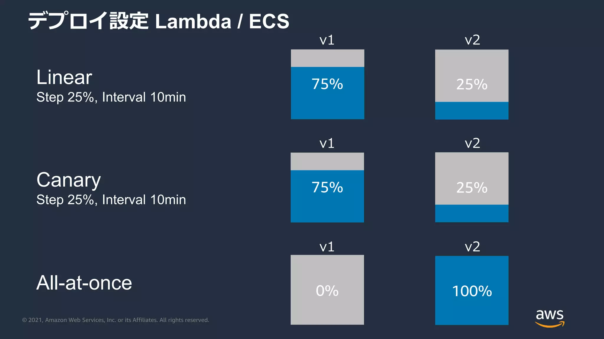 © 2021, Amazon Web Services, Inc. or its Affiliates. All rights reserved.
75%
デプロイ設定 Lambda / ECS
Canary
Step 25%, Interval 10min
Linear
Step 25%, Interval 10min
v1 v2
0% 100%
v1 v2
25%
v1 v2
75% 25%
All-at-once
 